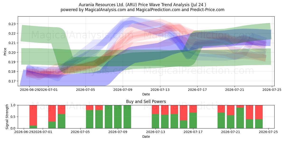  Aurania Resources Ltd. (ARU) Support and Resistance area (23 Jul) 