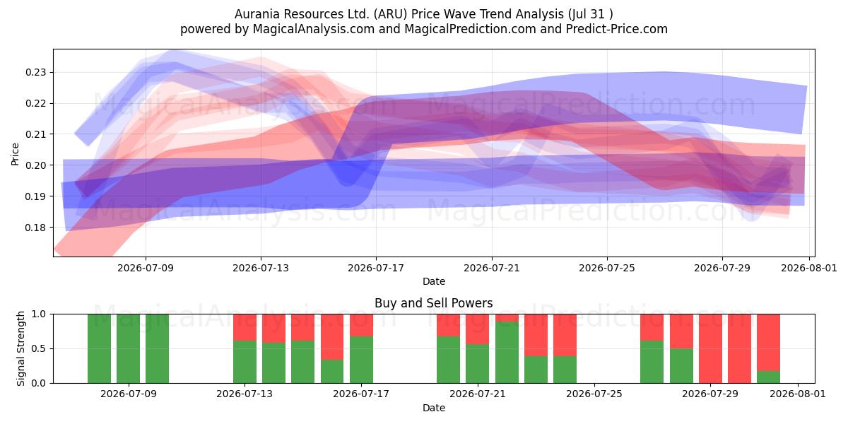  Aurania Resources Ltd. (ARU) Support and Resistance area (30 Jul) 