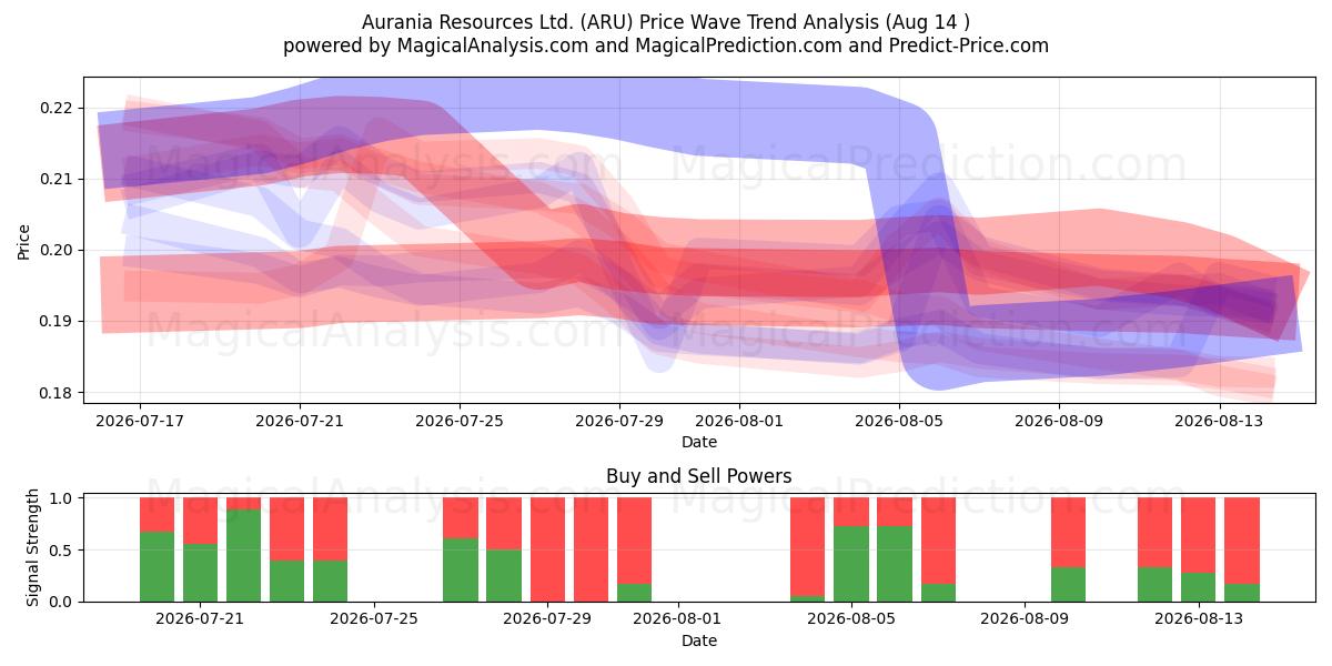  Aurania Resources Ltd. (ARU) Support and Resistance area (13 Aug) 