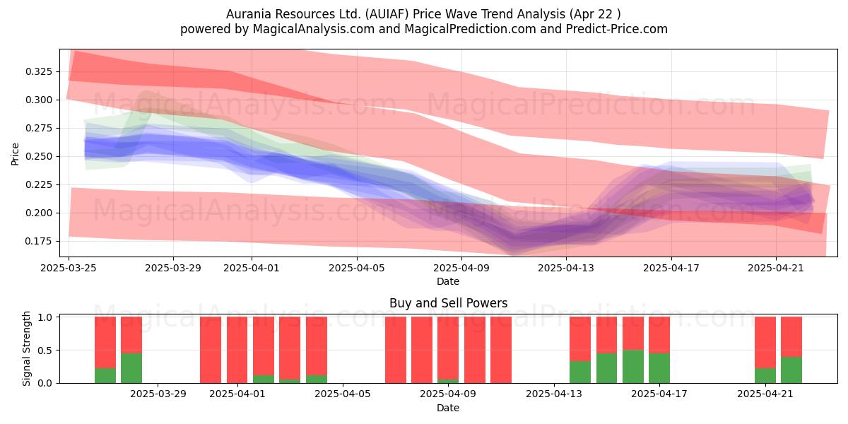  Aurania Resources Ltd. (AUIAF) Support and Resistance area (22 Apr) 