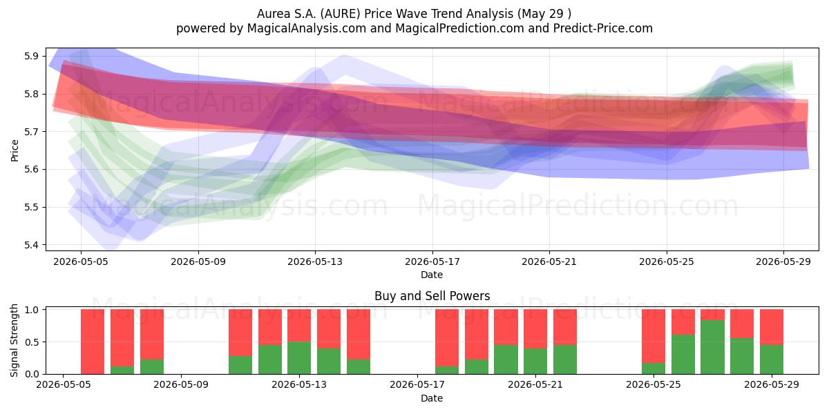  Aurea S.A. (AURE) Support and Resistance area (28 May) 