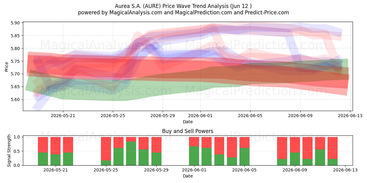  Aurea S.A. (AURE) Support and Resistance area (11 Jun) 