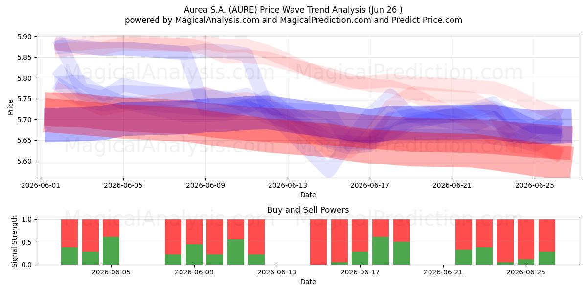 Aurea S.A. (AURE) Support and Resistance area (25 Jun) 