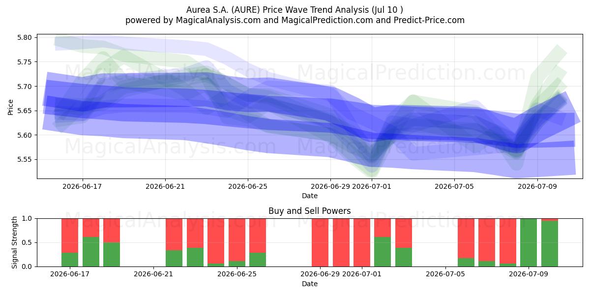  Aurea S.A. (AURE) Support and Resistance area (09 Jul) 