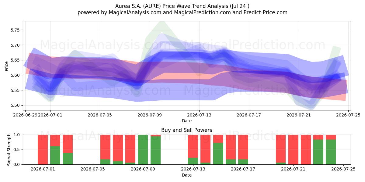 Aurea S.A. (AURE) Support and Resistance area (23 Jul) 
