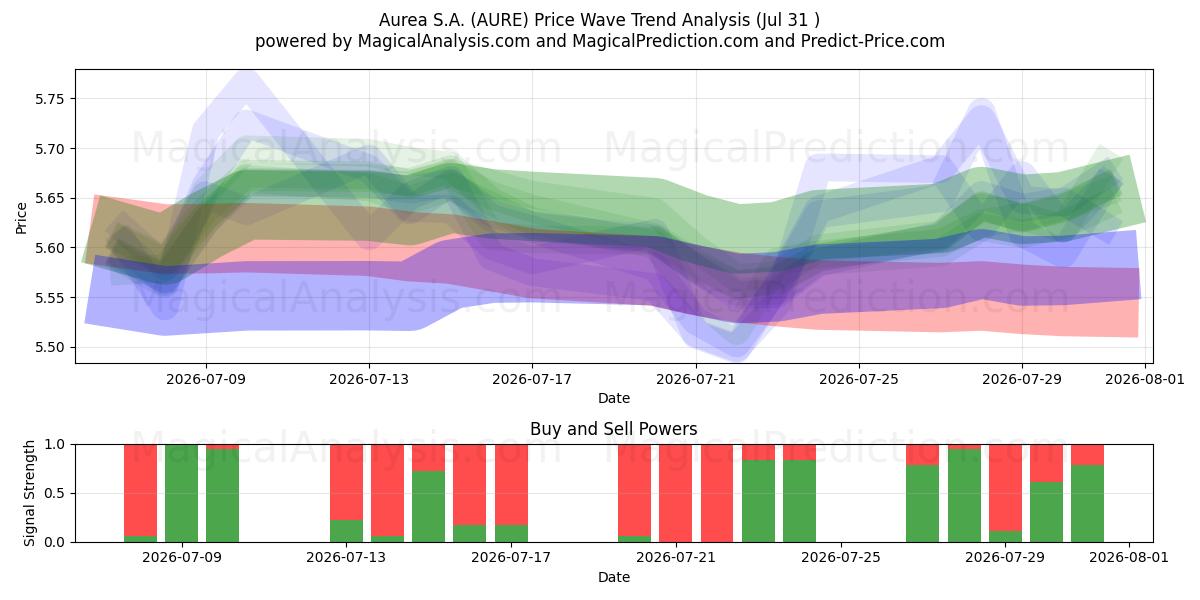  Aurea S.A. (AURE) Support and Resistance area (30 Jul) 