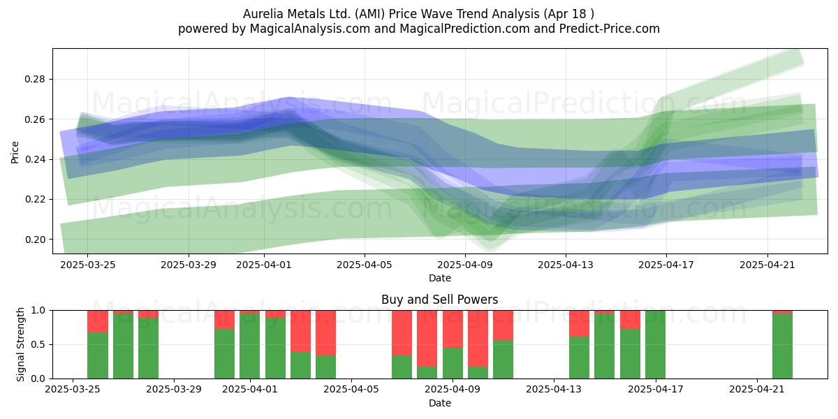  Aurelia Metals Ltd. (AMI) Support and Resistance area (18 Apr) 