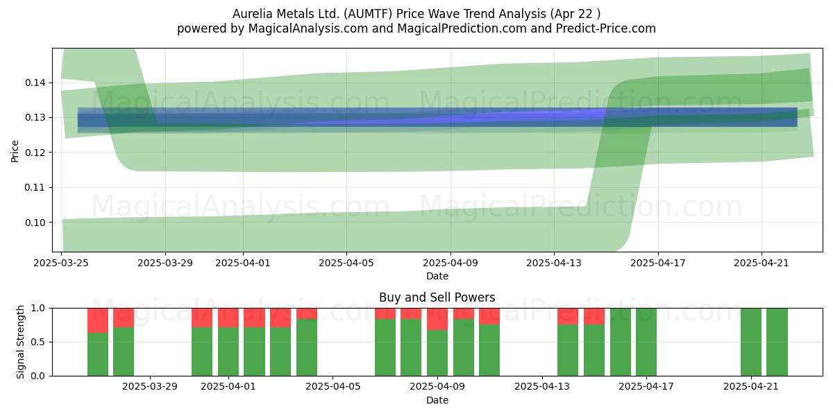  Aurelia Metals Ltd. (AUMTF) Support and Resistance area (22 Apr) 
