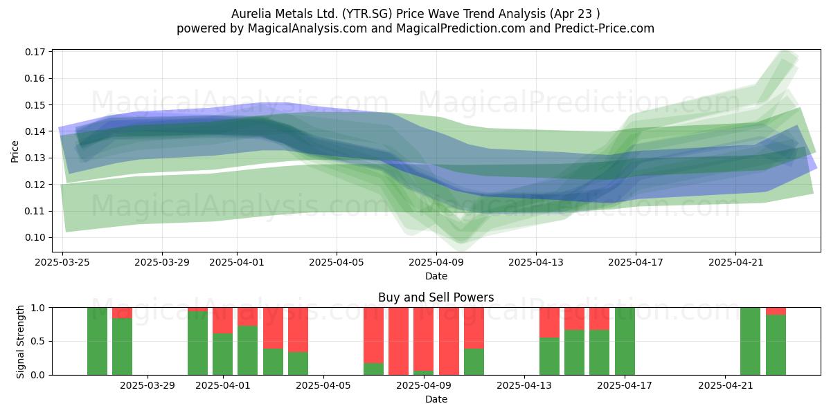  Aurelia Metals Ltd. (YTR.SG) Support and Resistance area (23 Apr) 