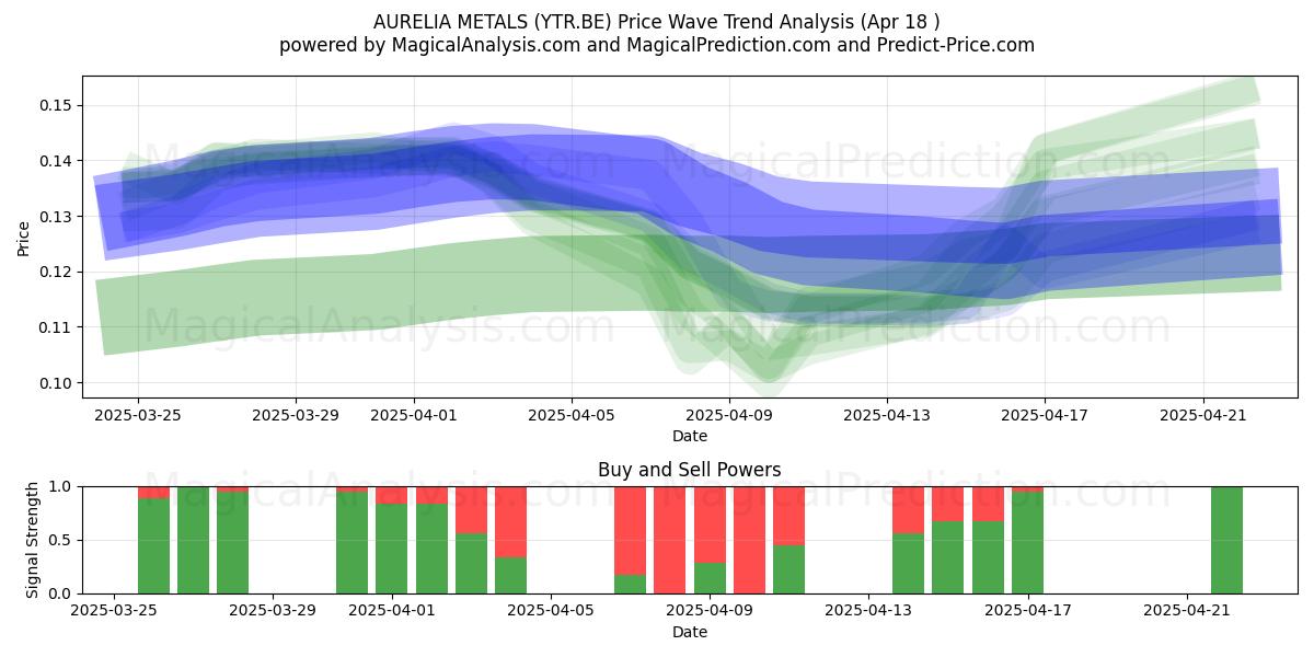  AURELIA METALS (YTR.BE) Support and Resistance area (18 Apr) 