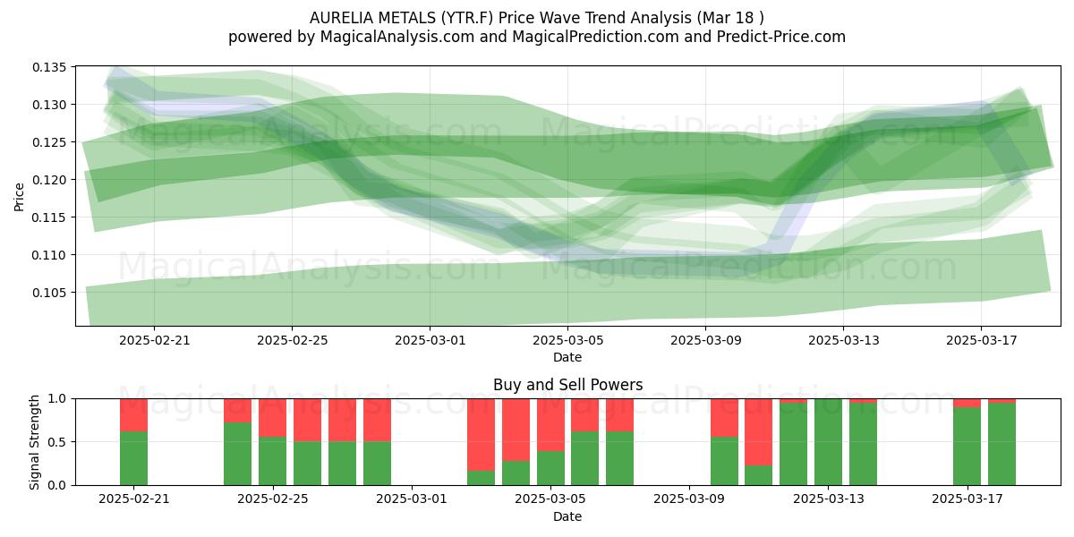  AURELIA METALS (YTR.F) Support and Resistance area (18 Mar) 