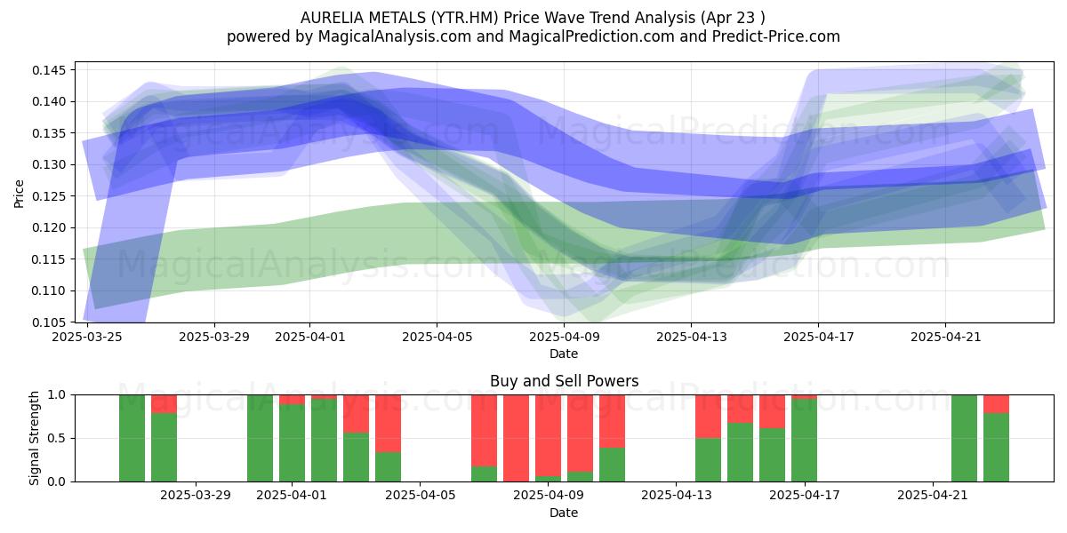  AURELIA METALS (YTR.HM) Support and Resistance area (23 Apr) 