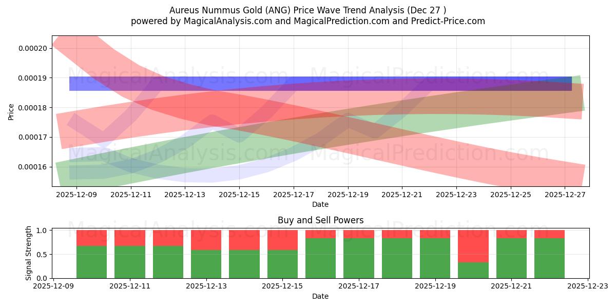  Ауреус Нуммус Голд (ANG) Support and Resistance area (31 Jul) 