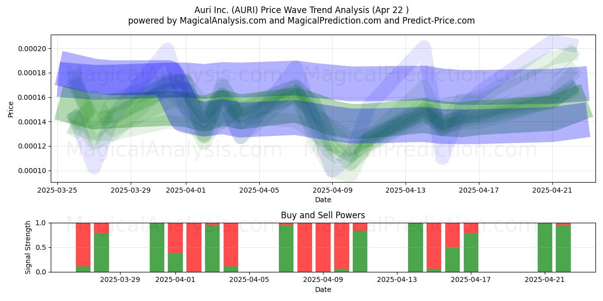  Auri Inc. (AURI) Support and Resistance area (22 Apr) 