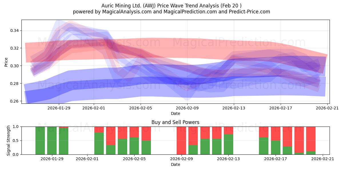  Auric Mining Ltd. (AWJ) Support and Resistance area (19 Feb) 