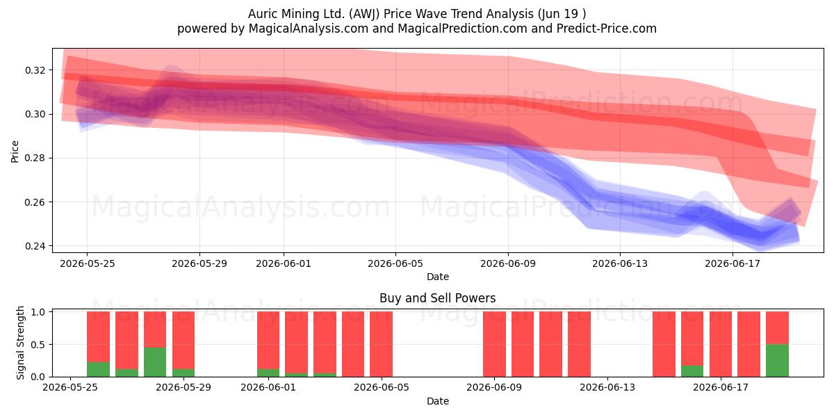  Auric Mining Ltd. (AWJ) Support and Resistance area (18 Jun) 