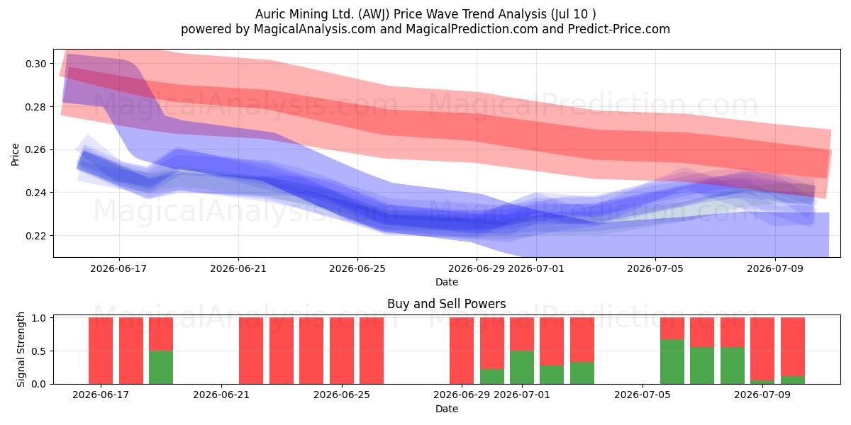  Auric Mining Ltd. (AWJ) Support and Resistance area (09 Jul) 