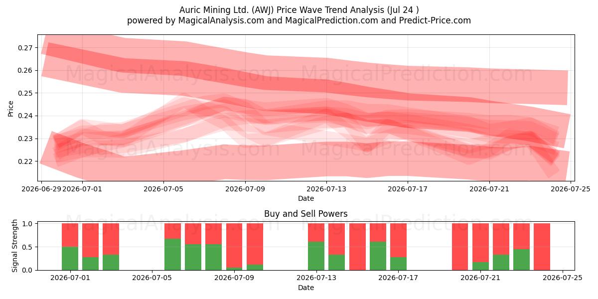  Auric Mining Ltd. (AWJ) Support and Resistance area (23 Jul) 