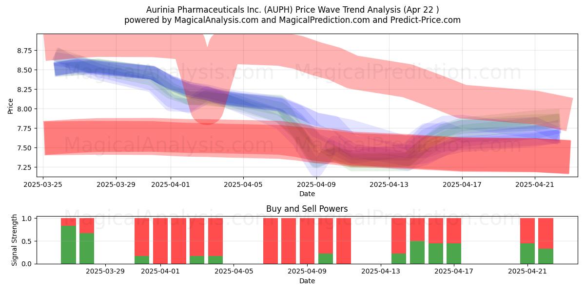  Aurinia Pharmaceuticals Inc. (AUPH) Support and Resistance area (22 Apr) 