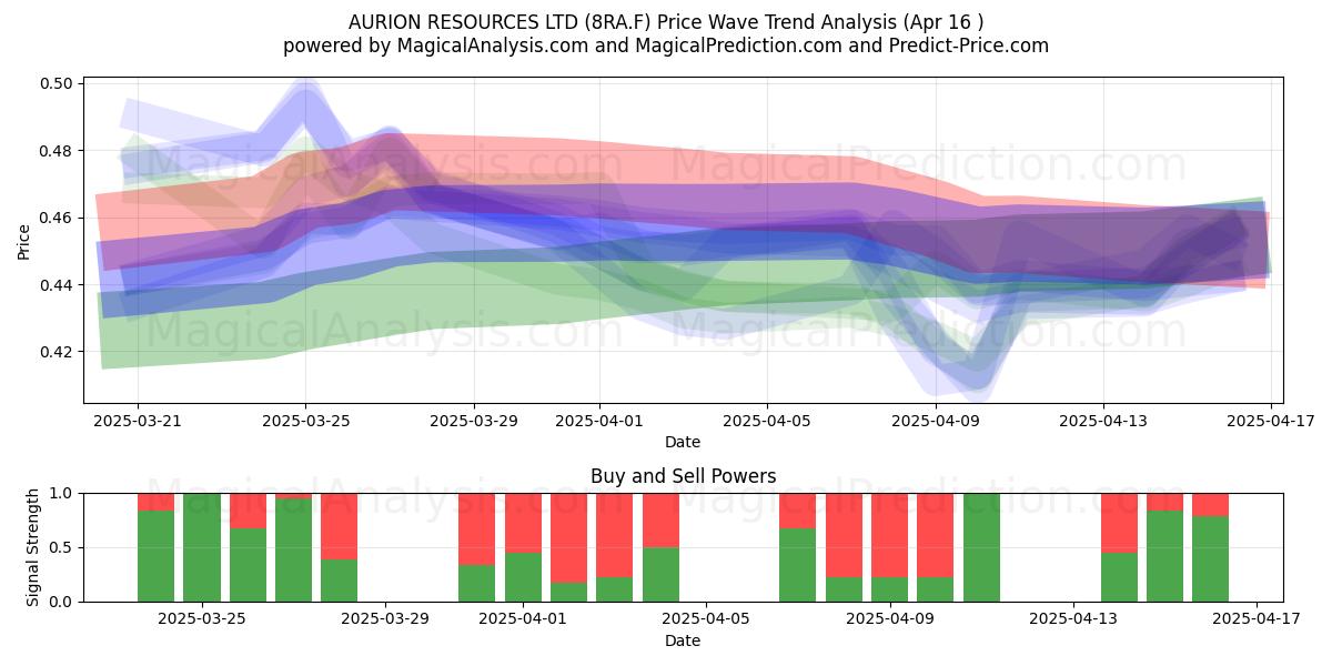  AURION RESOURCES LTD (8RA.F) Support and Resistance area (16 Apr) 