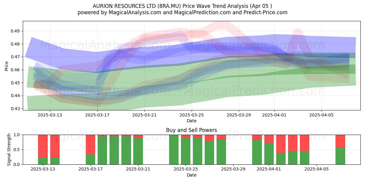  AURION RESOURCES LTD (8RA.MU) Support and Resistance area (05 Apr) 