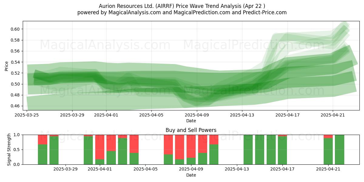  Aurion Resources Ltd. (AIRRF) Support and Resistance area (22 Apr) 