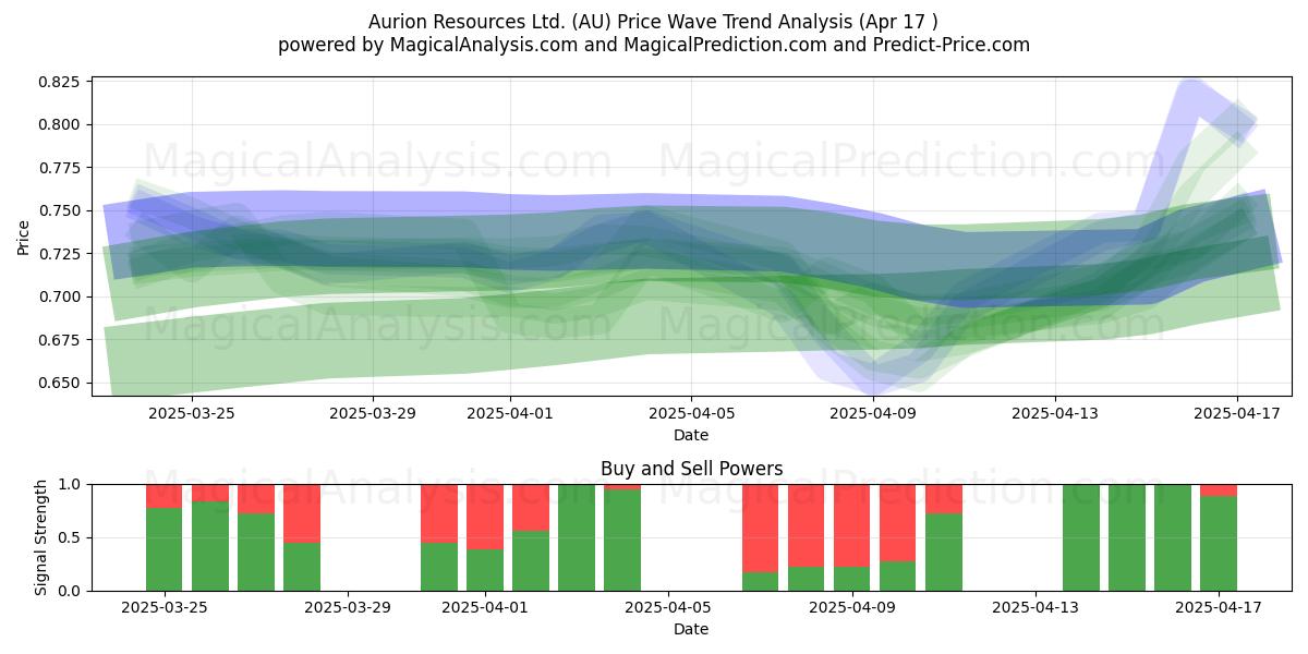  Aurion Resources Ltd. (AU) Support and Resistance area (17 Apr) 