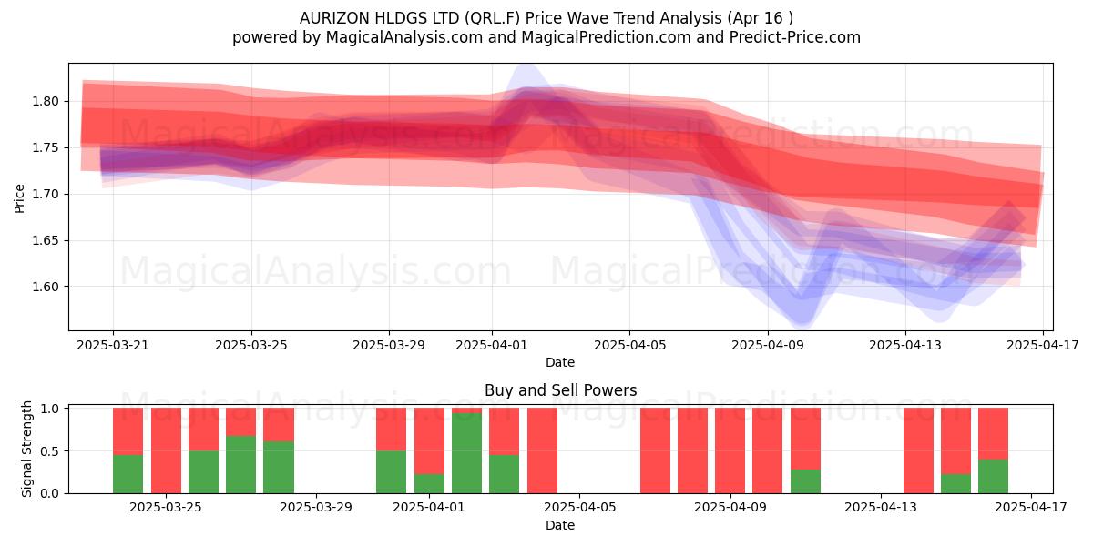  AURIZON HLDGS LTD (QRL.F) Support and Resistance area (16 Apr) 