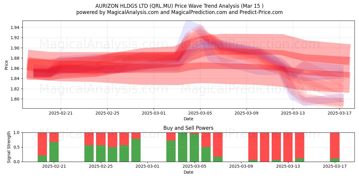  AURIZON HLDGS LTD (QRL.MU) Support and Resistance area (15 Mar) 