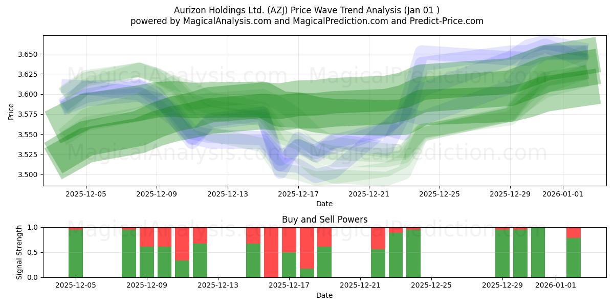 Aurizon Holdings Ltd. (AZJ) Support and Resistance area (31 Dec) 