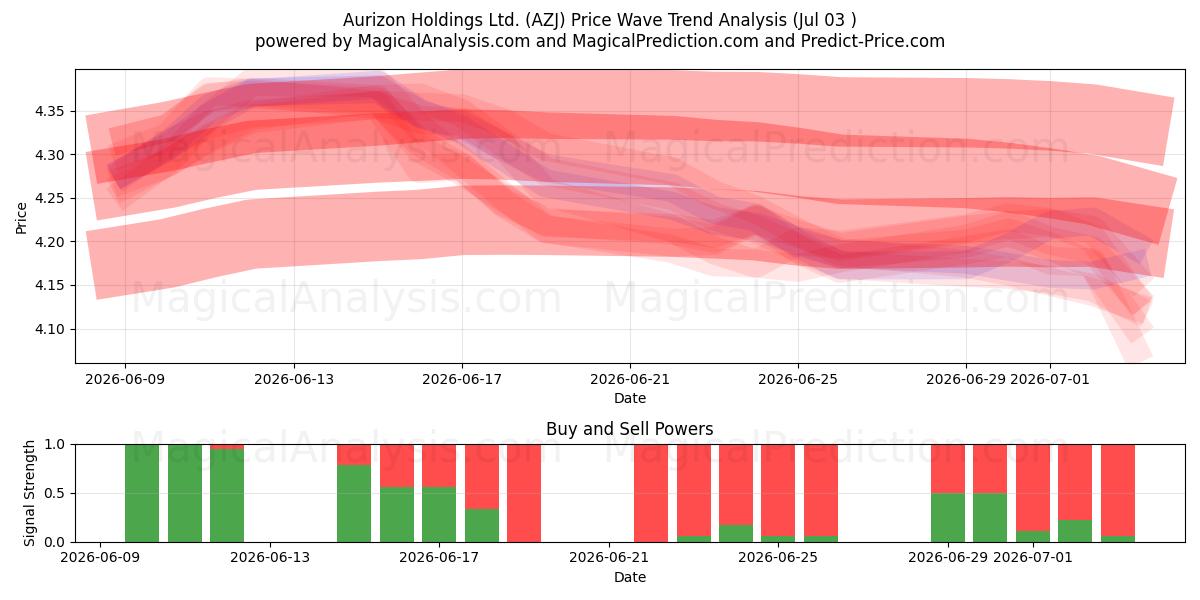  Aurizon Holdings Ltd. (AZJ) Support and Resistance area (02 Jul) 