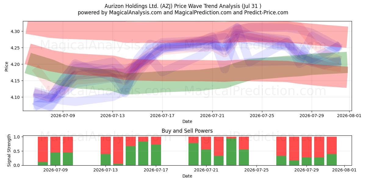  Aurizon Holdings Ltd. (AZJ) Support and Resistance area (30 Jul) 