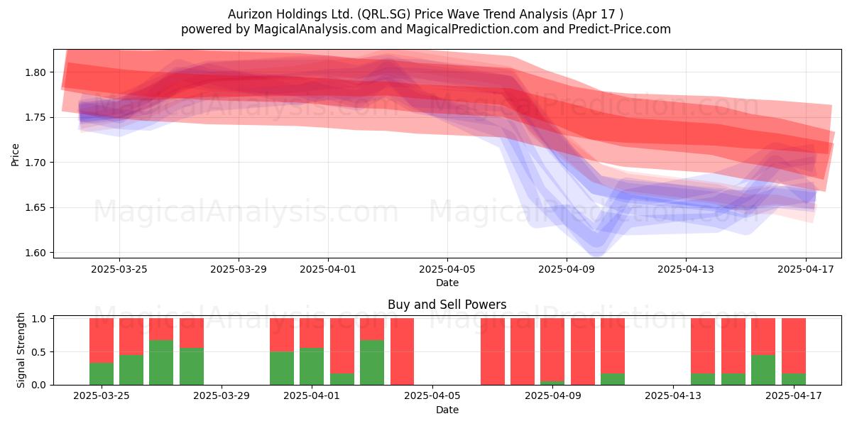  Aurizon Holdings Ltd. (QRL.SG) Support and Resistance area (17 Apr) 