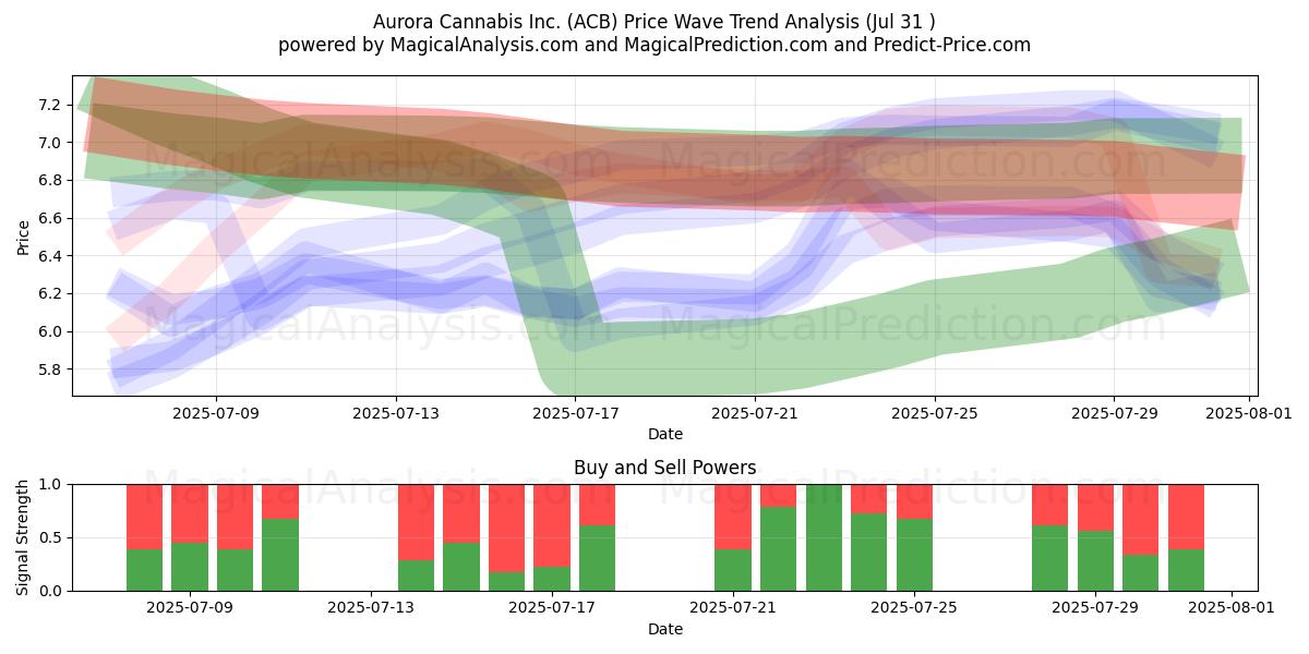  Aurora Cannabis Inc. (ACB) Support and Resistance area (30 Jul) 