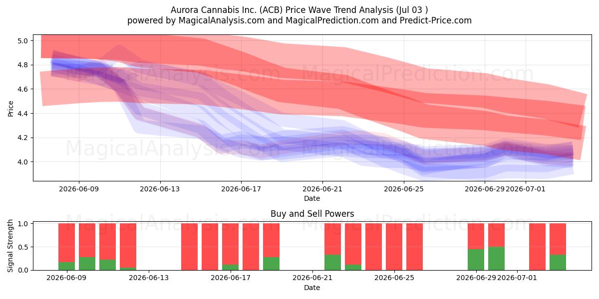  Aurora Cannabis Inc. (ACB) Support and Resistance area (02 Jul) 
