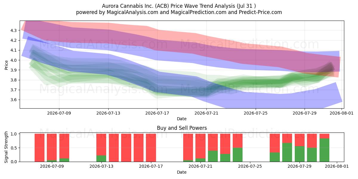 Aurora Cannabis Inc. (ACB) Support and Resistance area (30 Jul) 