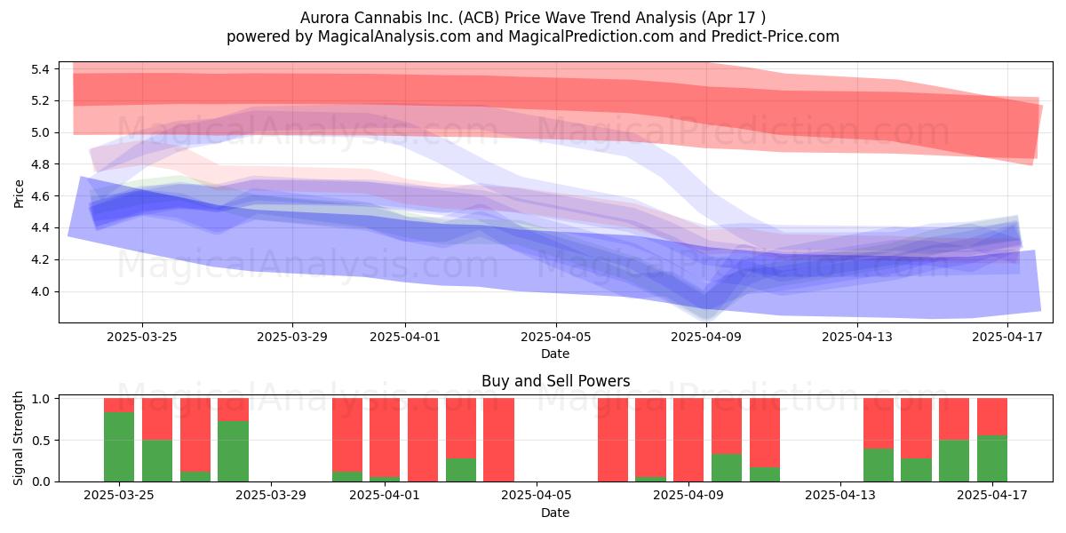  Aurora Cannabis Inc. (ACB) Support and Resistance area (17 Apr) 
