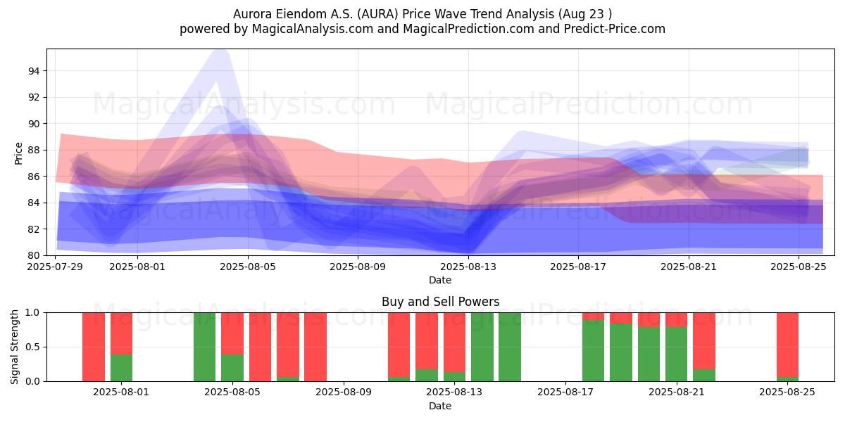  Aurora Eiendom A.S. (AURA) Support and Resistance area (22 Aug) 