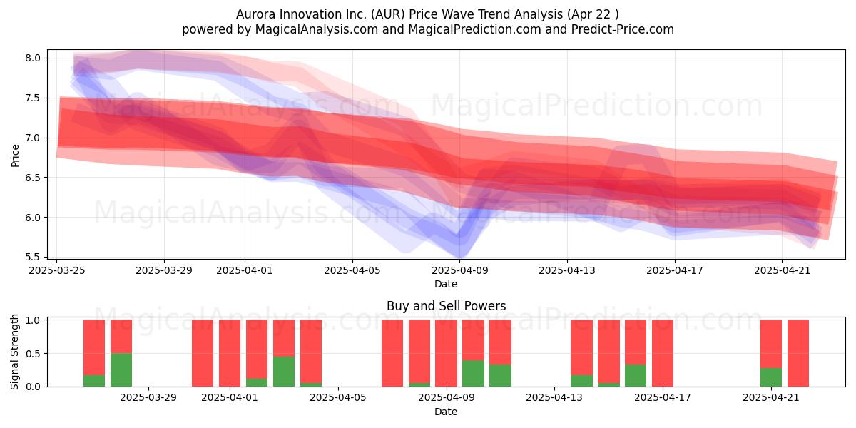  Aurora Innovation Inc. (AUR) Support and Resistance area (22 Apr) 
