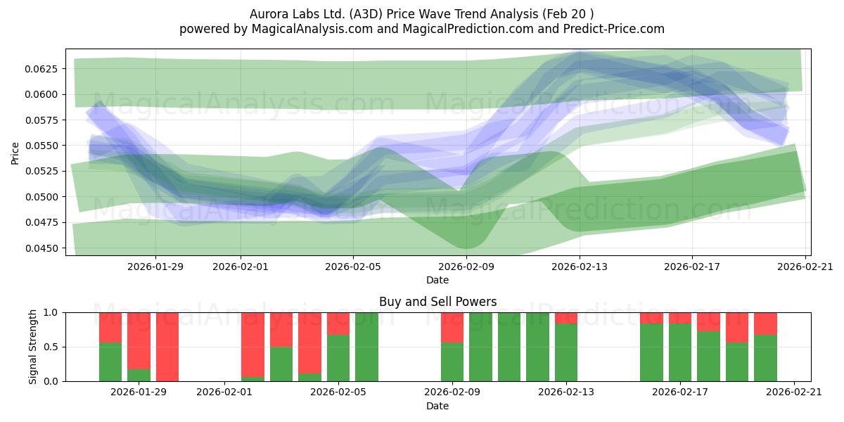  Aurora Labs Ltd. (A3D) Support and Resistance area (19 Feb) 