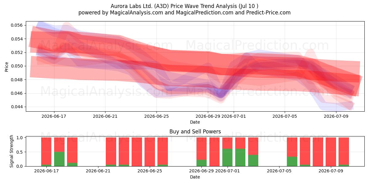  Aurora Labs Ltd. (A3D) Support and Resistance area (09 Jul) 