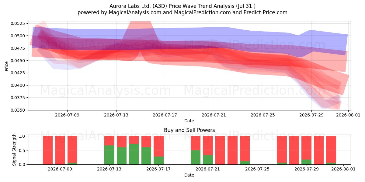  Aurora Labs Ltd. (A3D) Support and Resistance area (30 Jul) 