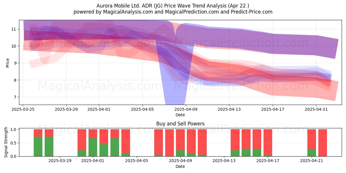  Aurora Mobile Ltd. ADR (JG) Support and Resistance area (22 Apr) 