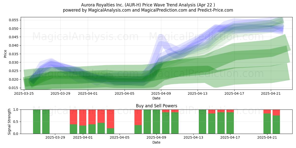  Aurora Royalties Inc. (AUR-H) Support and Resistance area (22 Apr) 