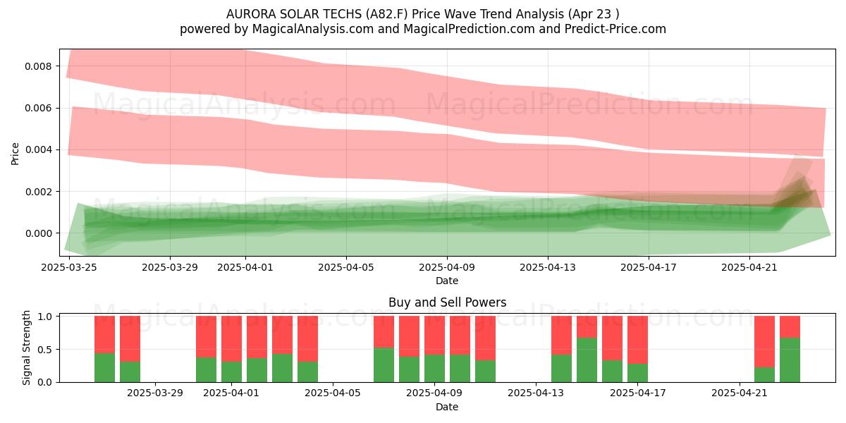  AURORA SOLAR TECHS (A82.F) Support and Resistance area (23 Apr) 
