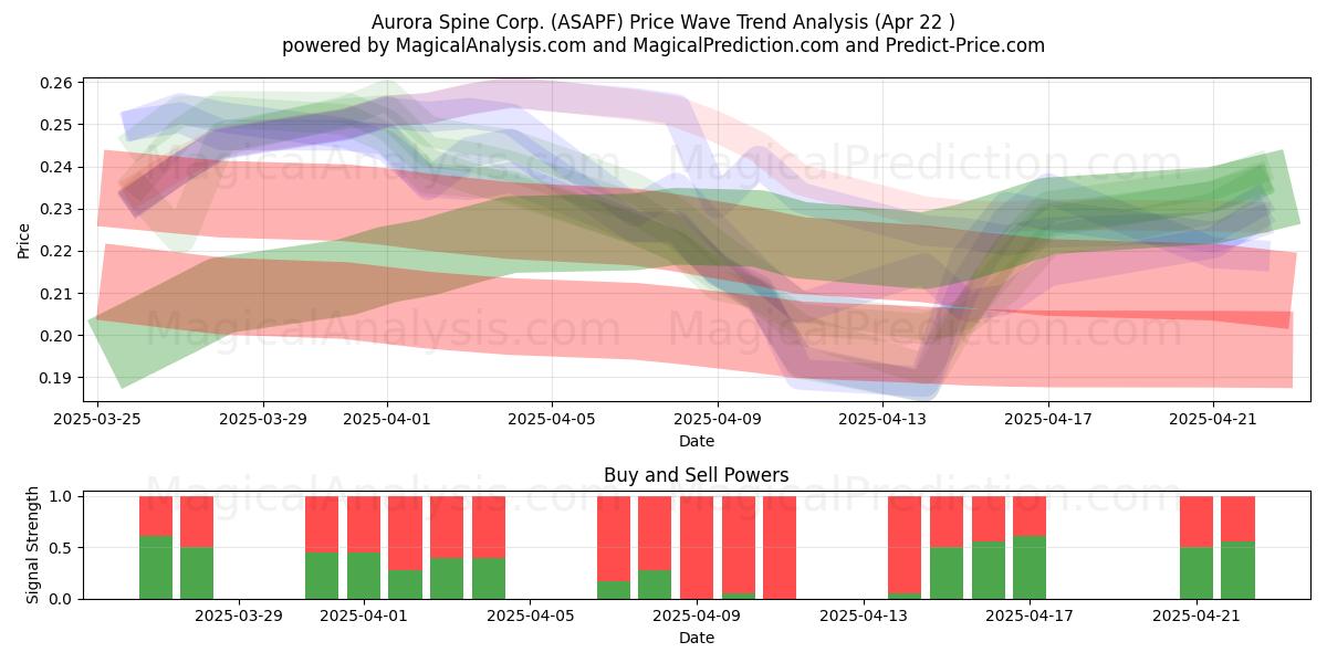 Aurora Spine Corp. (ASAPF) Support and Resistance area (22 Apr) 