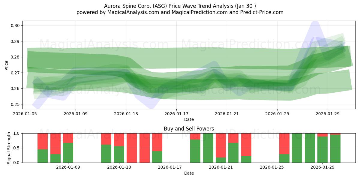  Aurora Spine Corp. (ASG) Support and Resistance area (29 Jan) 
