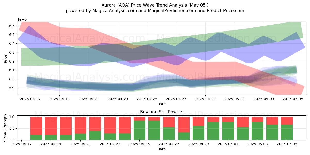  Aurore (AOA) Support and Resistance area (05 May) 