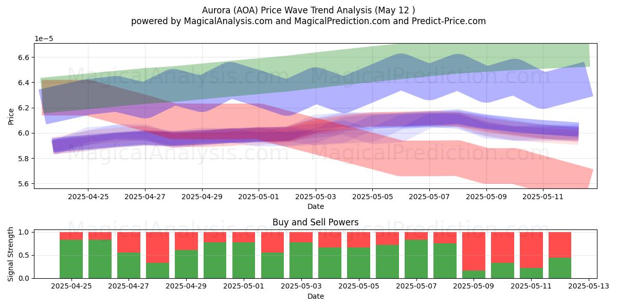  Aurora (AOA) Support and Resistance area (12 May) 