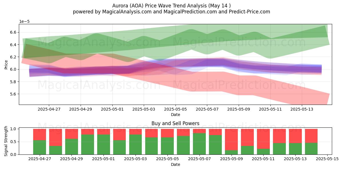  Aurora (AOA) Support and Resistance area (14 May) 